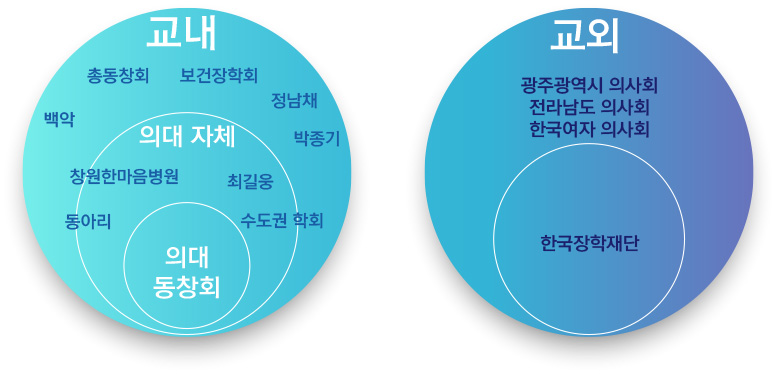 장학금 구분